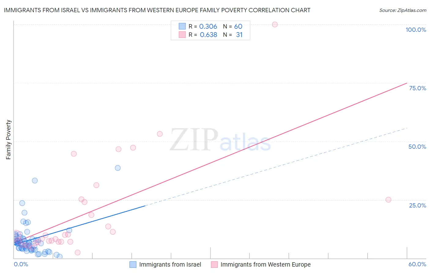 Immigrants from Israel vs Immigrants from Western Europe Family Poverty