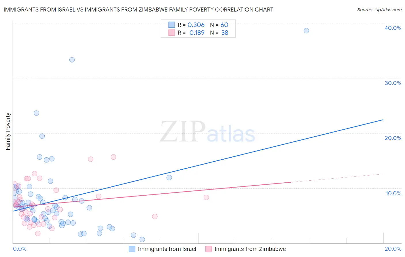 Immigrants from Israel vs Immigrants from Zimbabwe Family Poverty