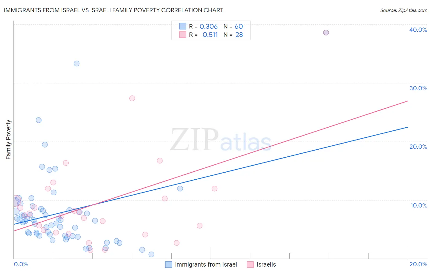 Immigrants from Israel vs Israeli Family Poverty