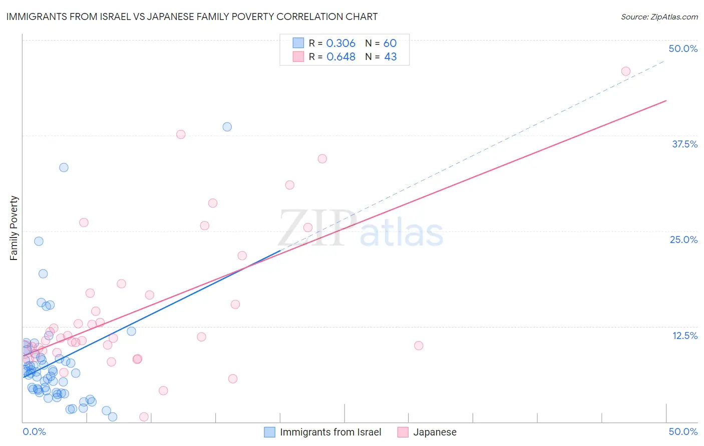 Immigrants from Israel vs Japanese Family Poverty