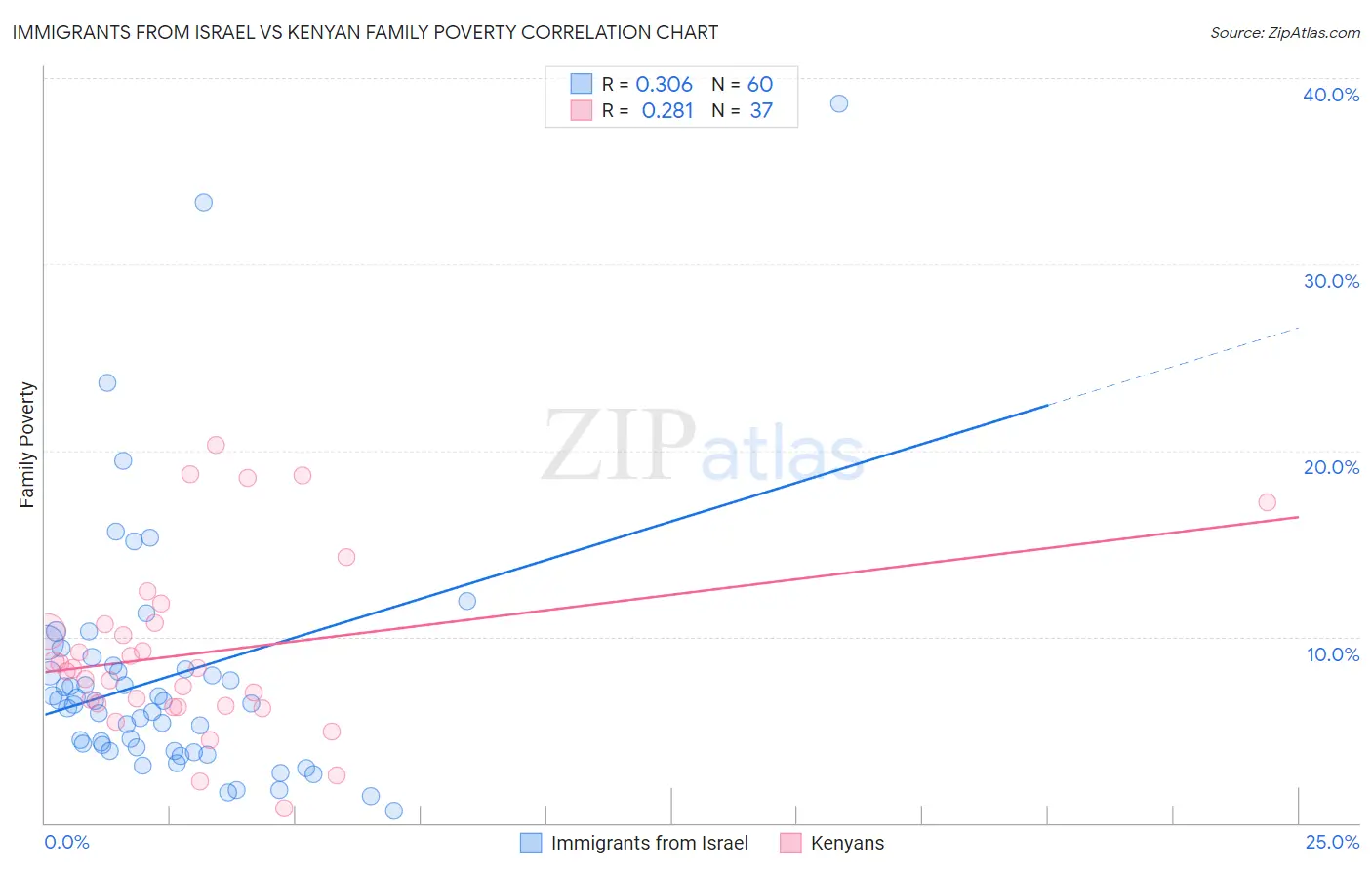 Immigrants from Israel vs Kenyan Family Poverty