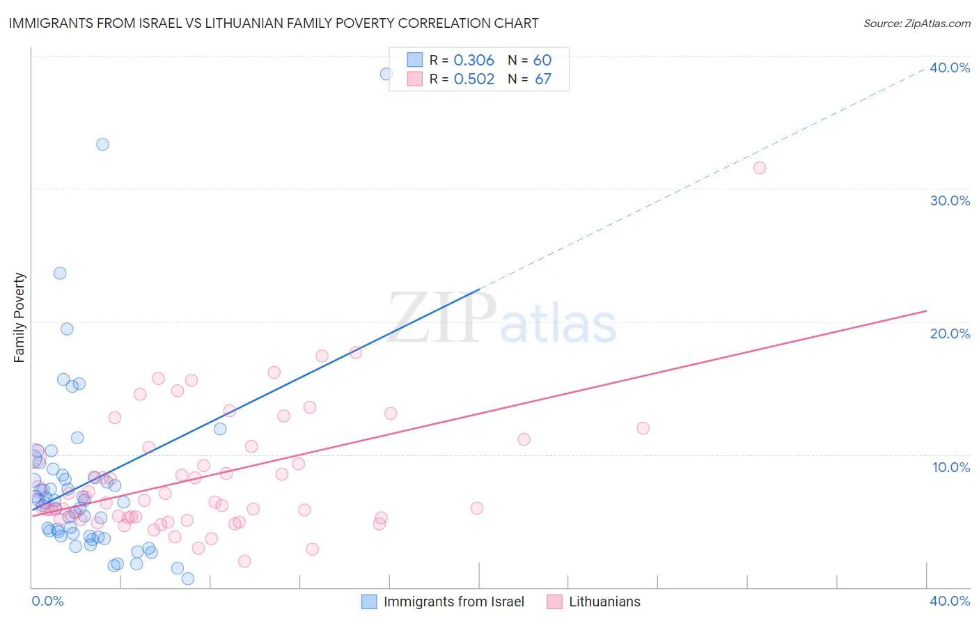 Immigrants from Israel vs Lithuanian Family Poverty