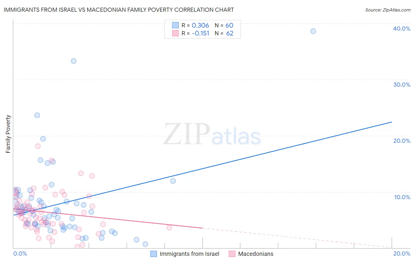 Immigrants from Israel vs Macedonian Family Poverty