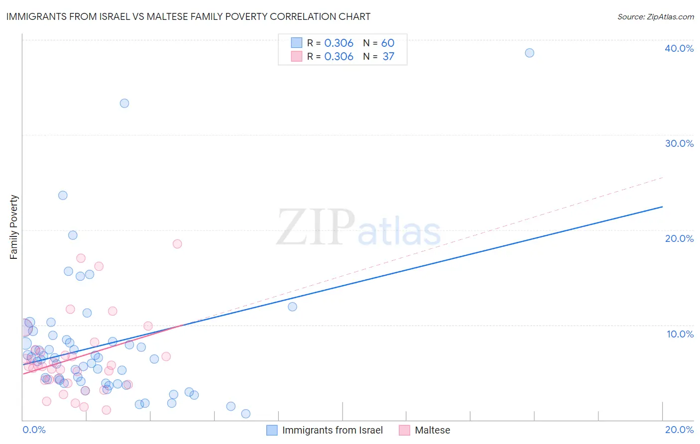 Immigrants from Israel vs Maltese Family Poverty