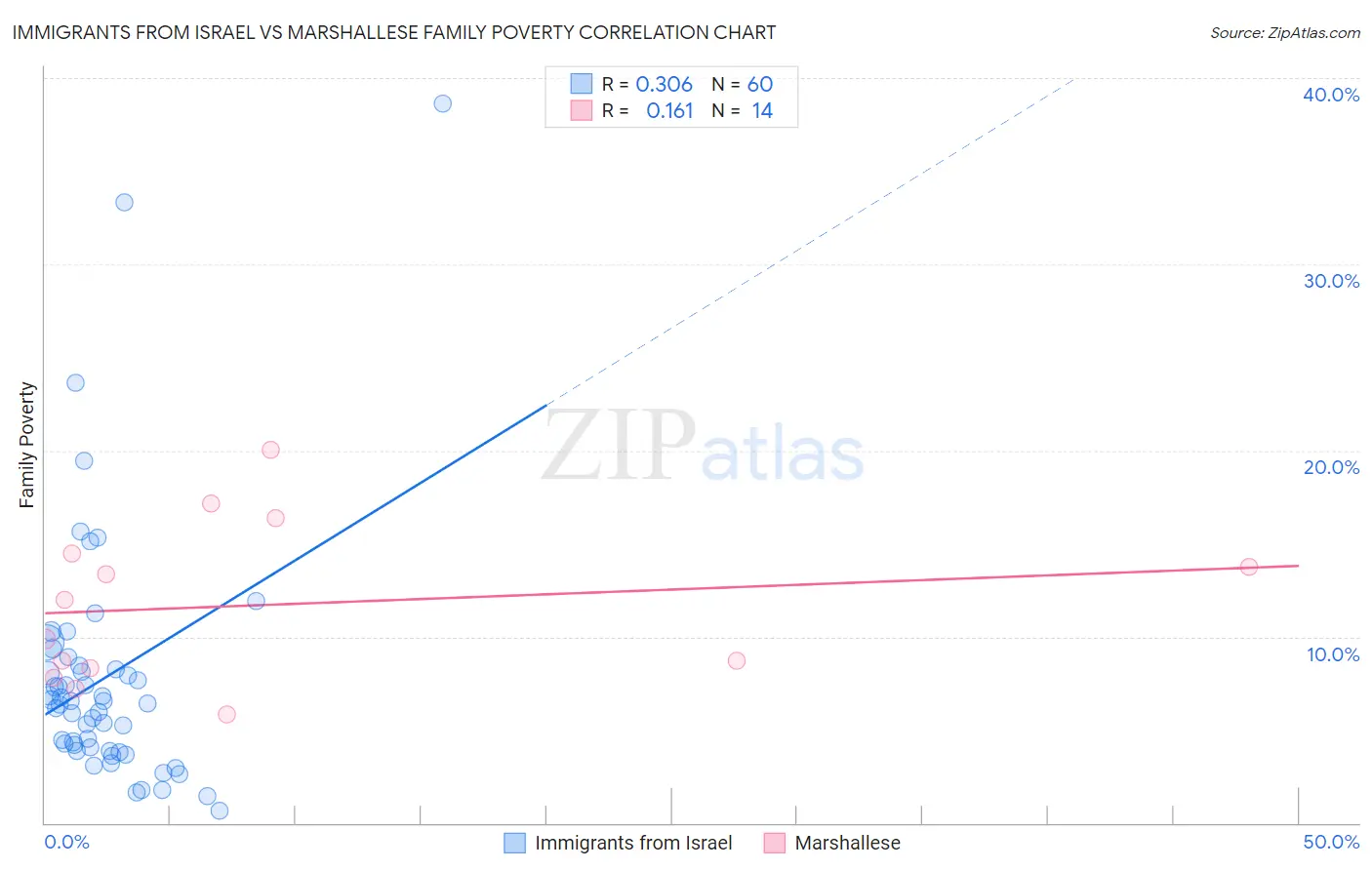 Immigrants from Israel vs Marshallese Family Poverty