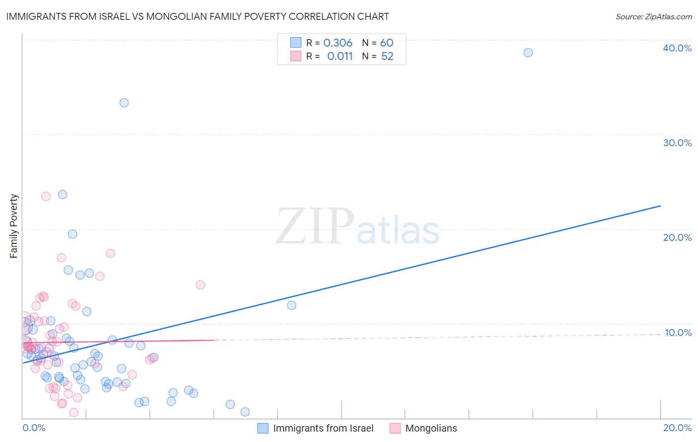 Immigrants from Israel vs Mongolian Family Poverty