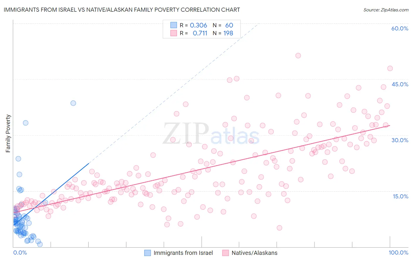 Immigrants from Israel vs Native/Alaskan Family Poverty