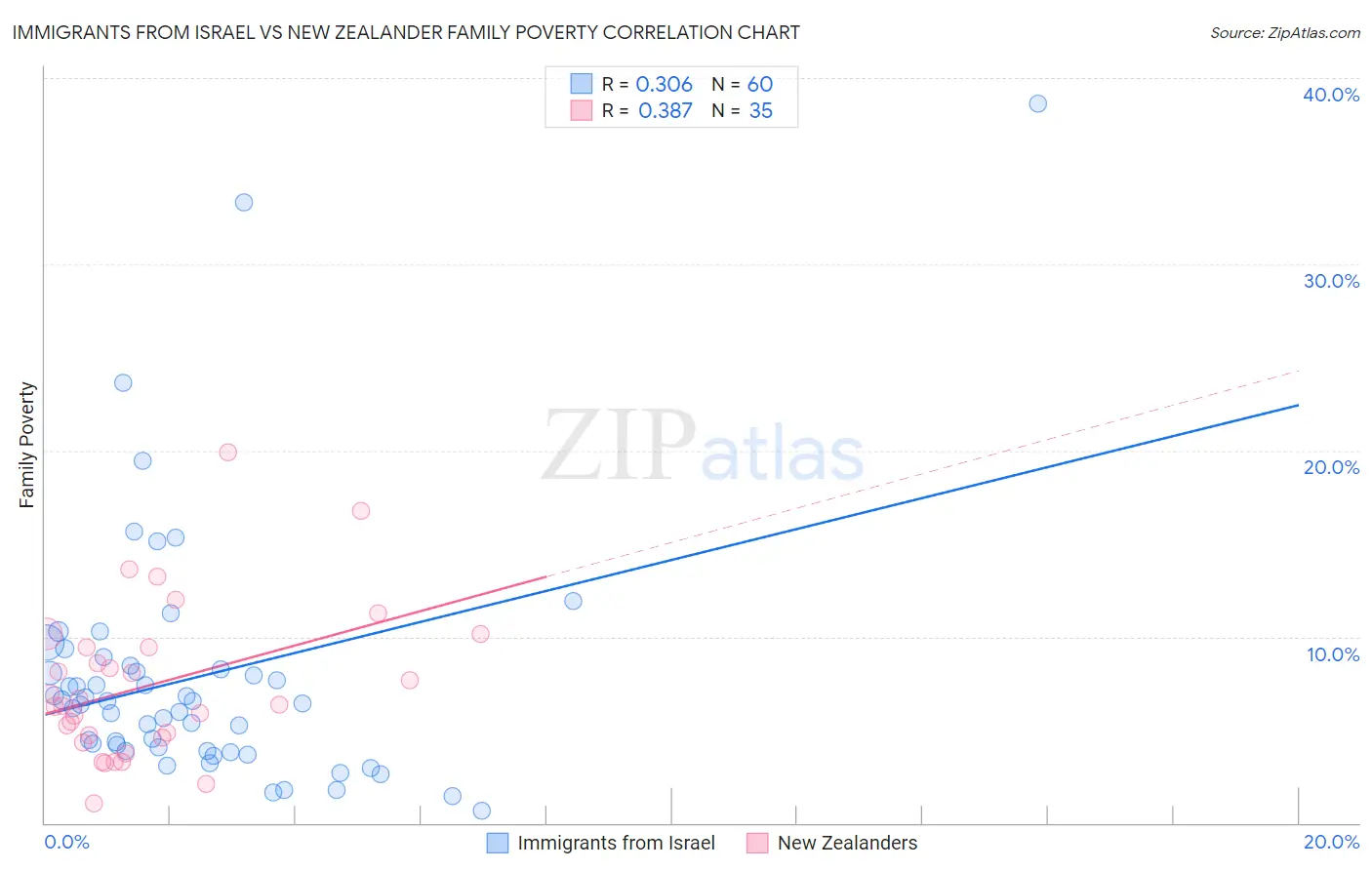 Immigrants from Israel vs New Zealander Family Poverty