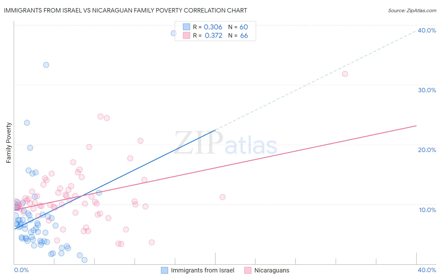 Immigrants from Israel vs Nicaraguan Family Poverty