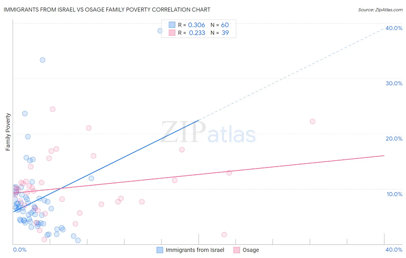 Immigrants from Israel vs Osage Family Poverty