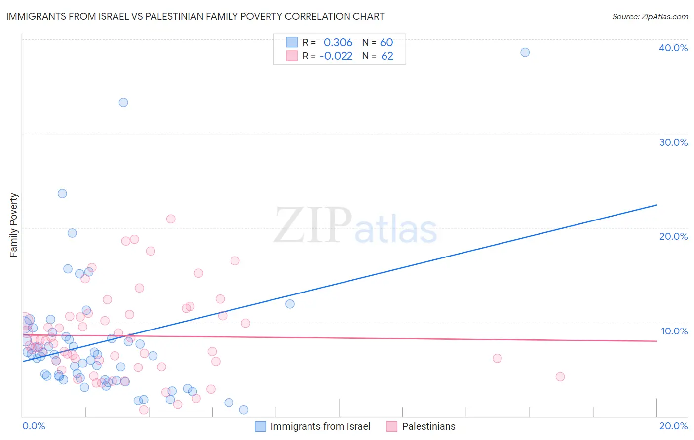 Immigrants from Israel vs Palestinian Family Poverty
