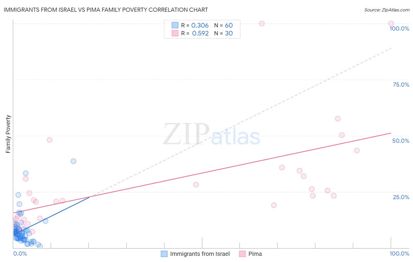 Immigrants from Israel vs Pima Family Poverty