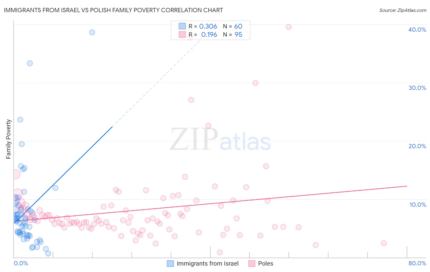 Immigrants from Israel vs Polish Family Poverty