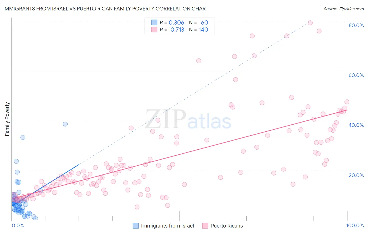 Immigrants from Israel vs Puerto Rican Family Poverty