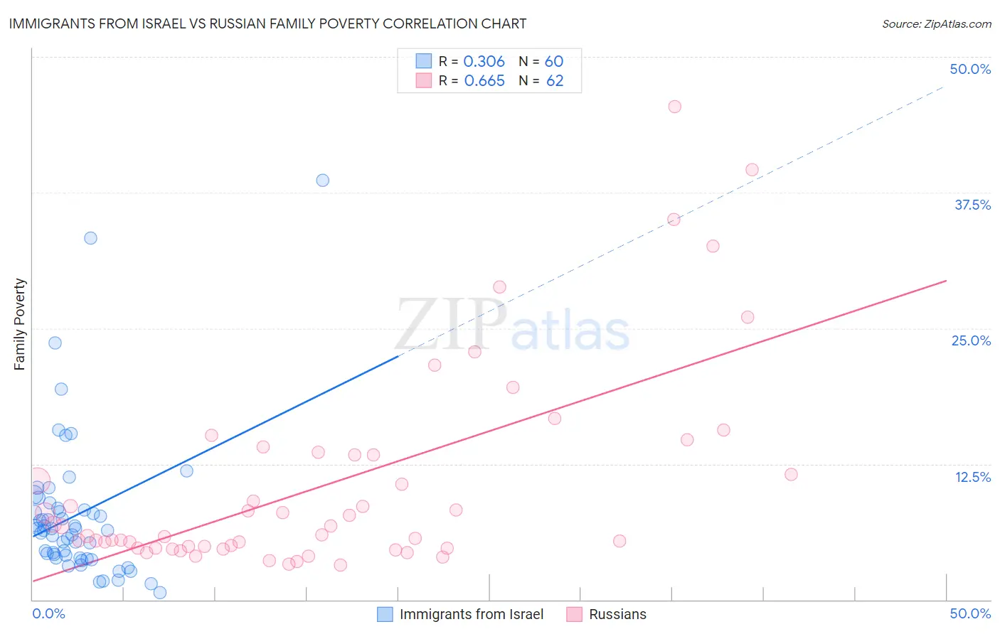 Immigrants from Israel vs Russian Family Poverty