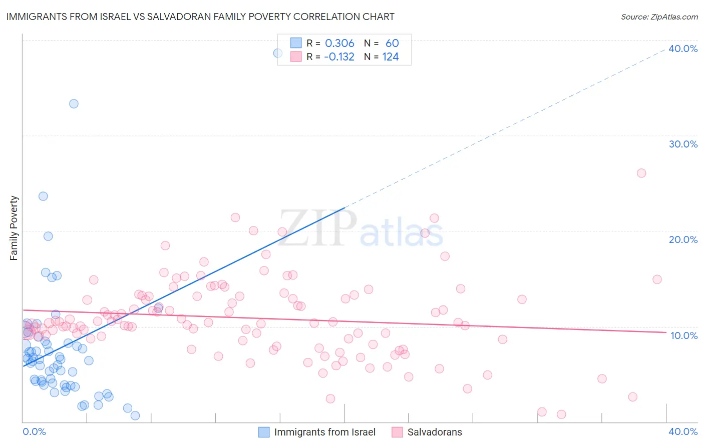 Immigrants from Israel vs Salvadoran Family Poverty