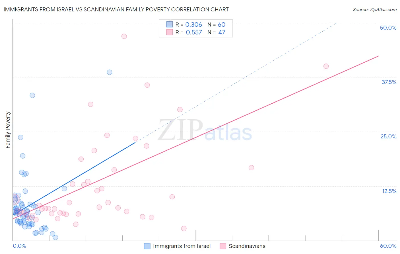 Immigrants from Israel vs Scandinavian Family Poverty