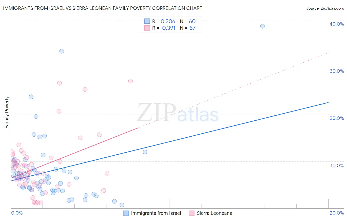 Immigrants from Israel vs Sierra Leonean Family Poverty