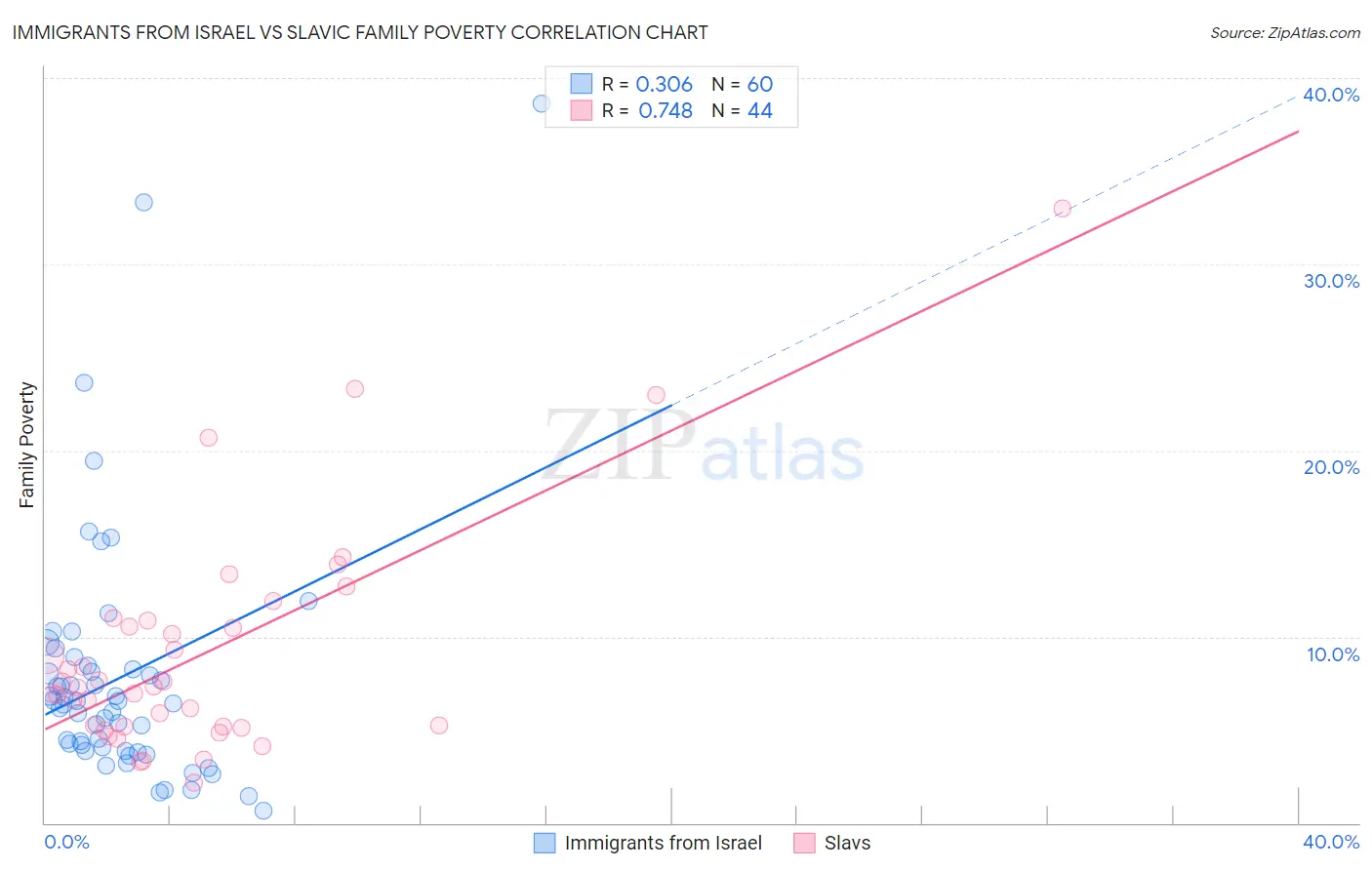 Immigrants from Israel vs Slavic Family Poverty