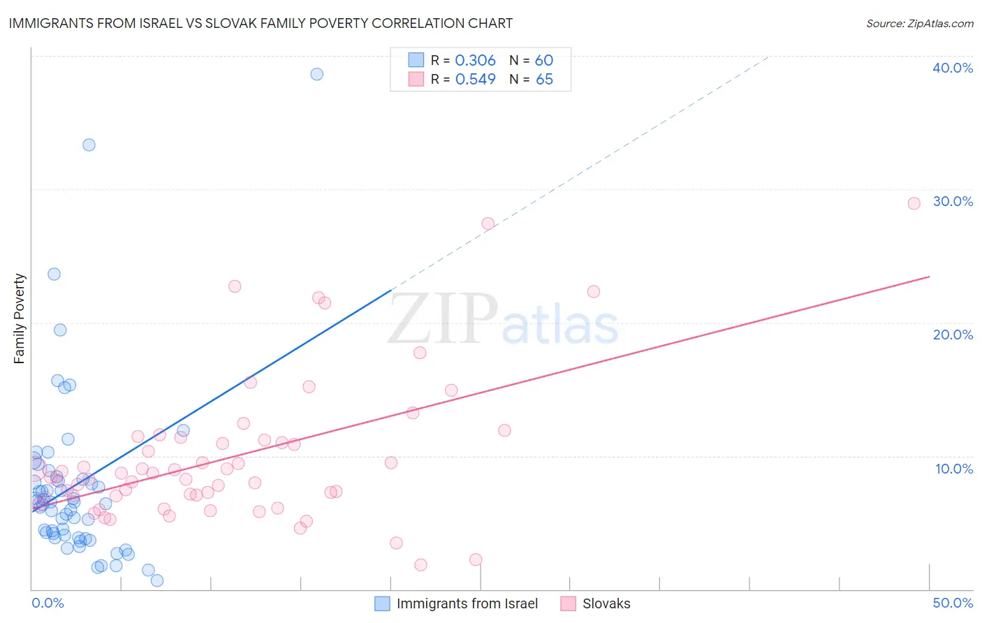 Immigrants from Israel vs Slovak Family Poverty