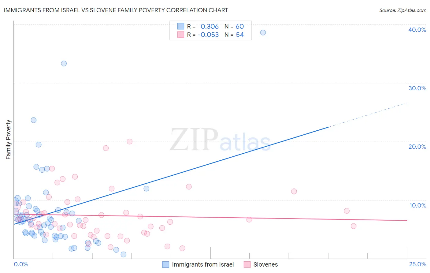 Immigrants from Israel vs Slovene Family Poverty