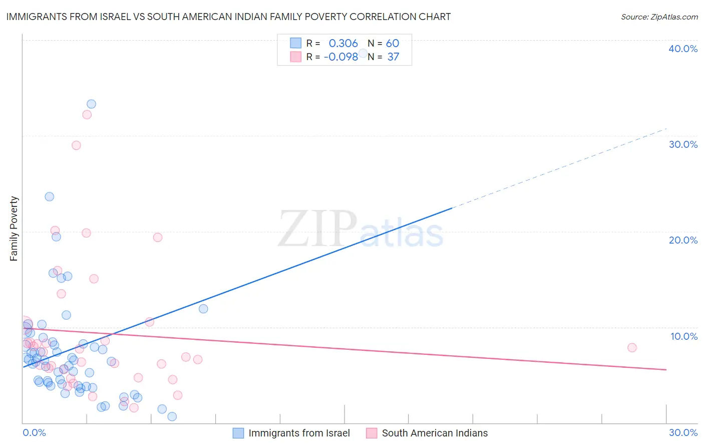 Immigrants from Israel vs South American Indian Family Poverty