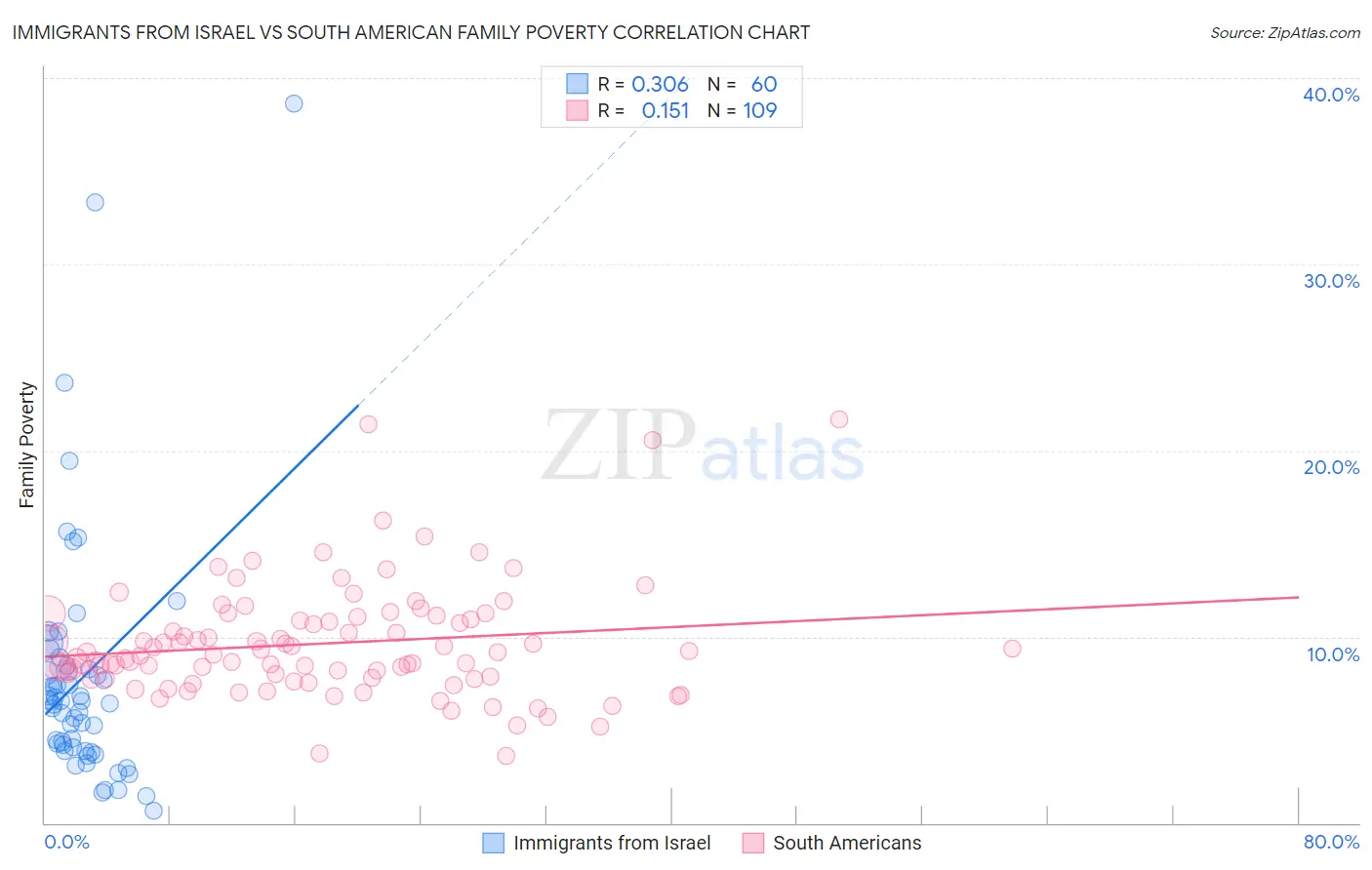 Immigrants from Israel vs South American Family Poverty