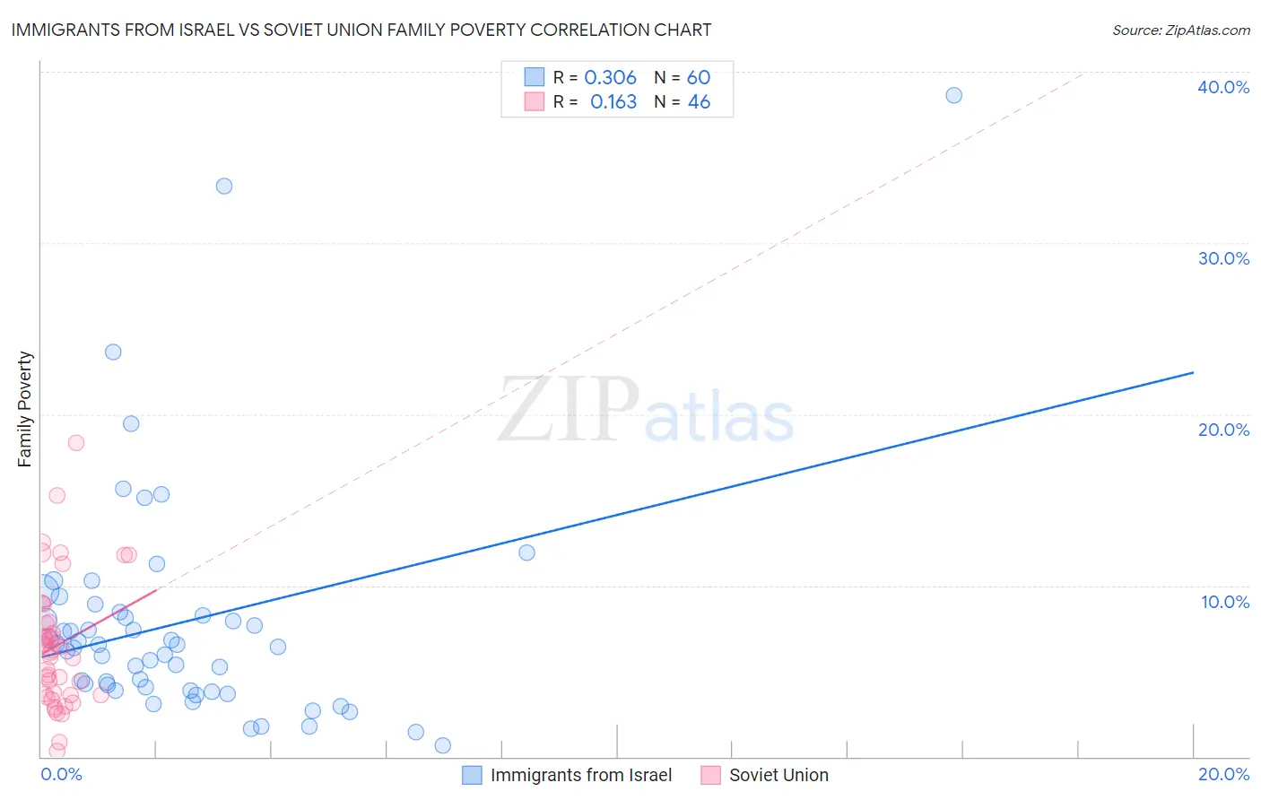 Immigrants from Israel vs Soviet Union Family Poverty
