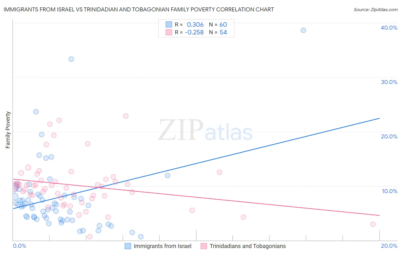Immigrants from Israel vs Trinidadian and Tobagonian Family Poverty