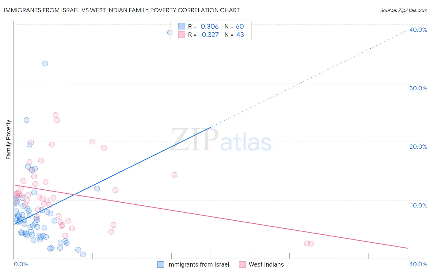 Immigrants from Israel vs West Indian Family Poverty