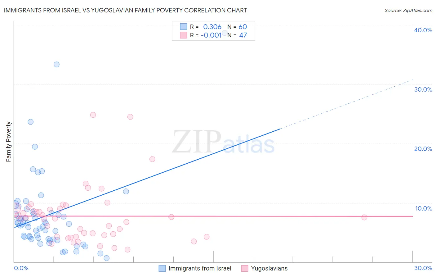 Immigrants from Israel vs Yugoslavian Family Poverty
