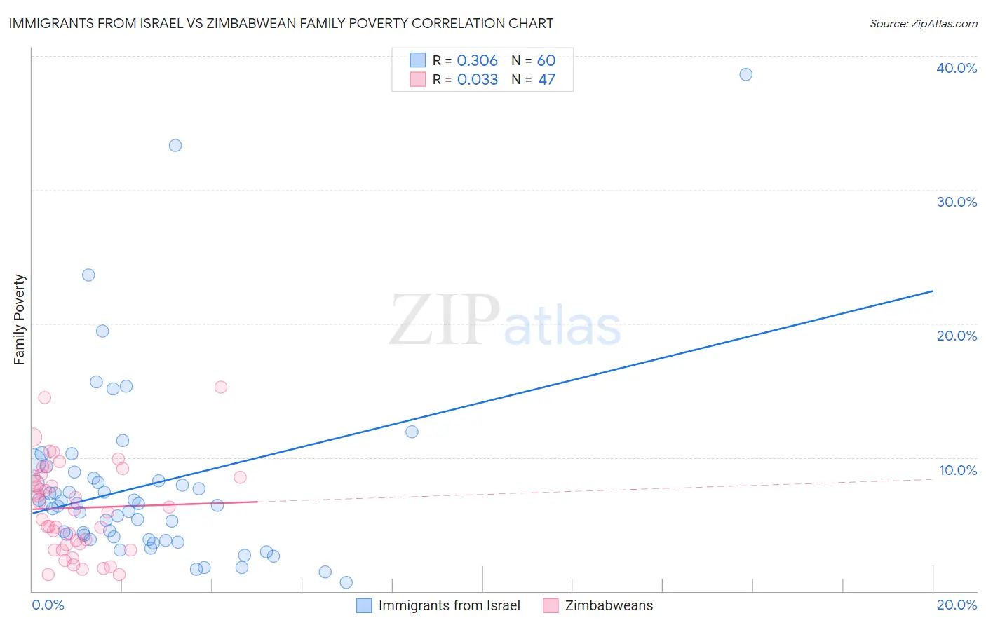 Immigrants from Israel vs Zimbabwean Family Poverty