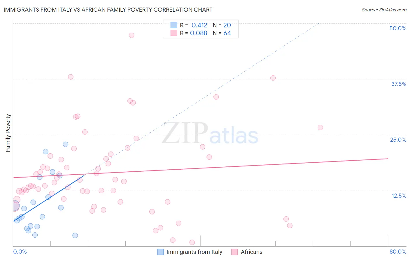 Immigrants from Italy vs African Family Poverty