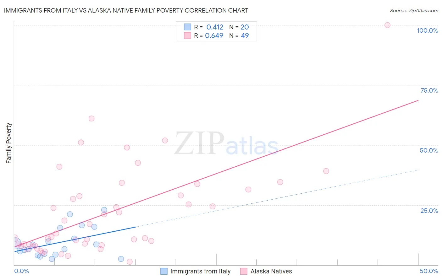 Immigrants from Italy vs Alaska Native Family Poverty