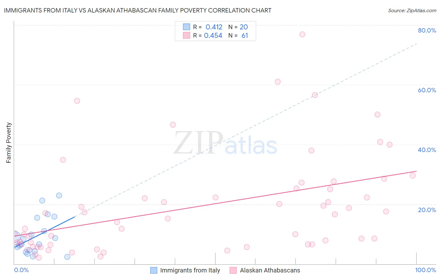 Immigrants from Italy vs Alaskan Athabascan Family Poverty