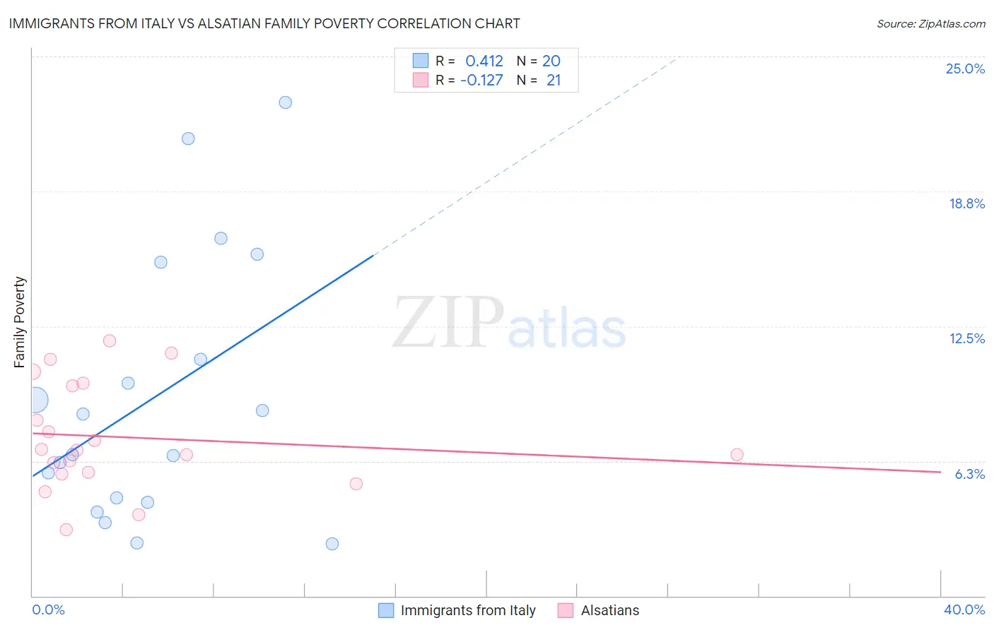 Immigrants from Italy vs Alsatian Family Poverty