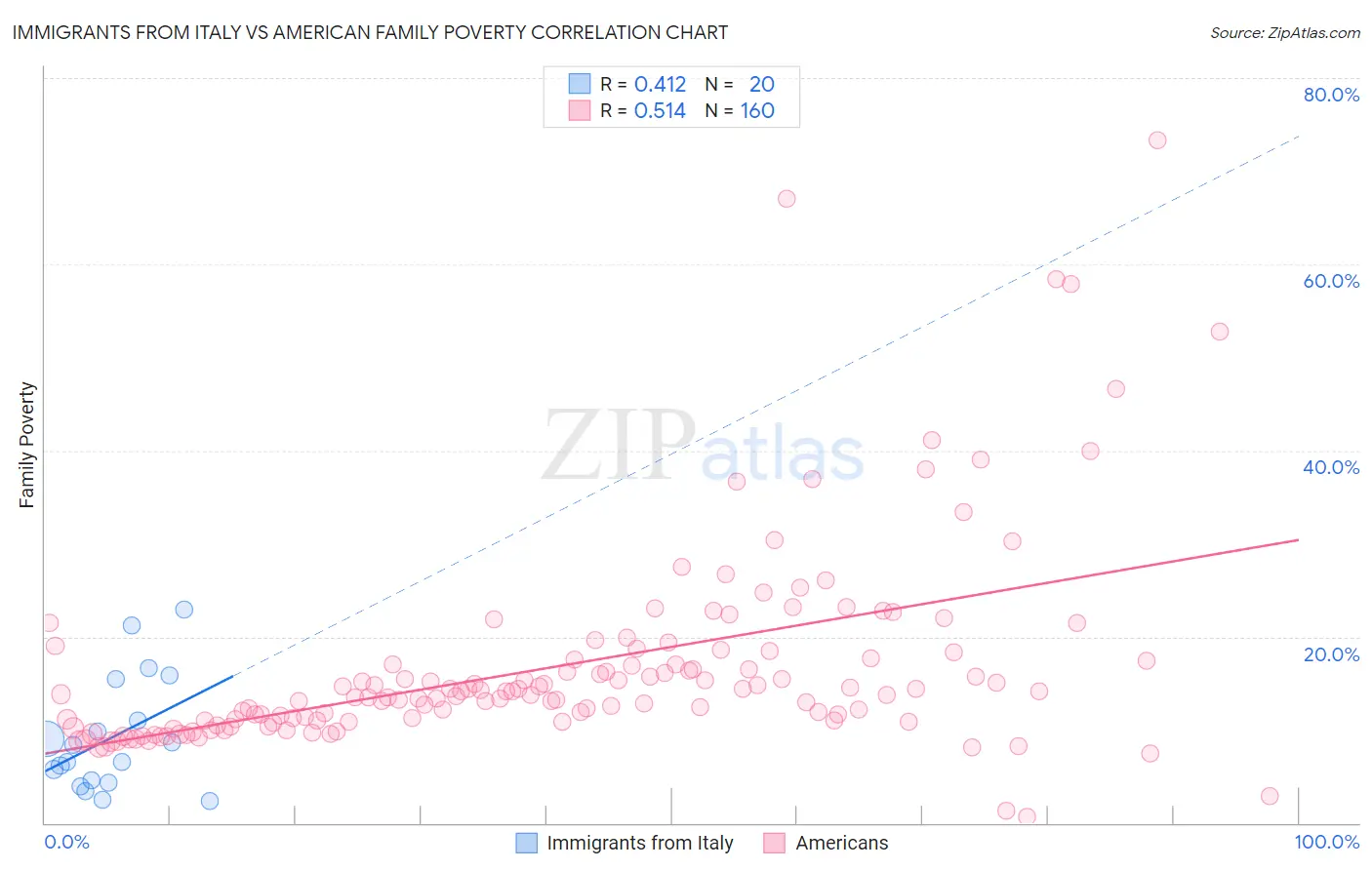 Immigrants from Italy vs American Family Poverty