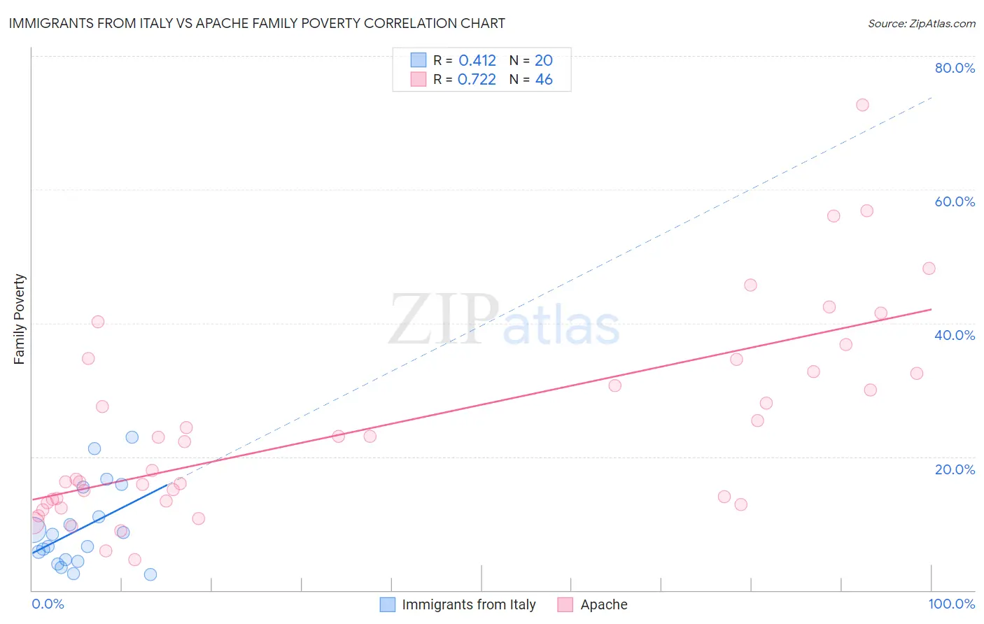 Immigrants from Italy vs Apache Family Poverty