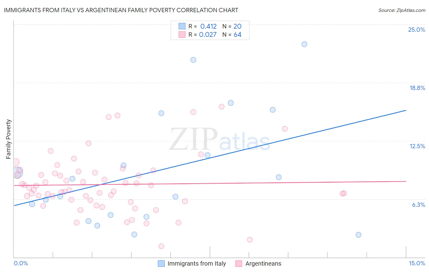 Immigrants from Italy vs Argentinean Family Poverty