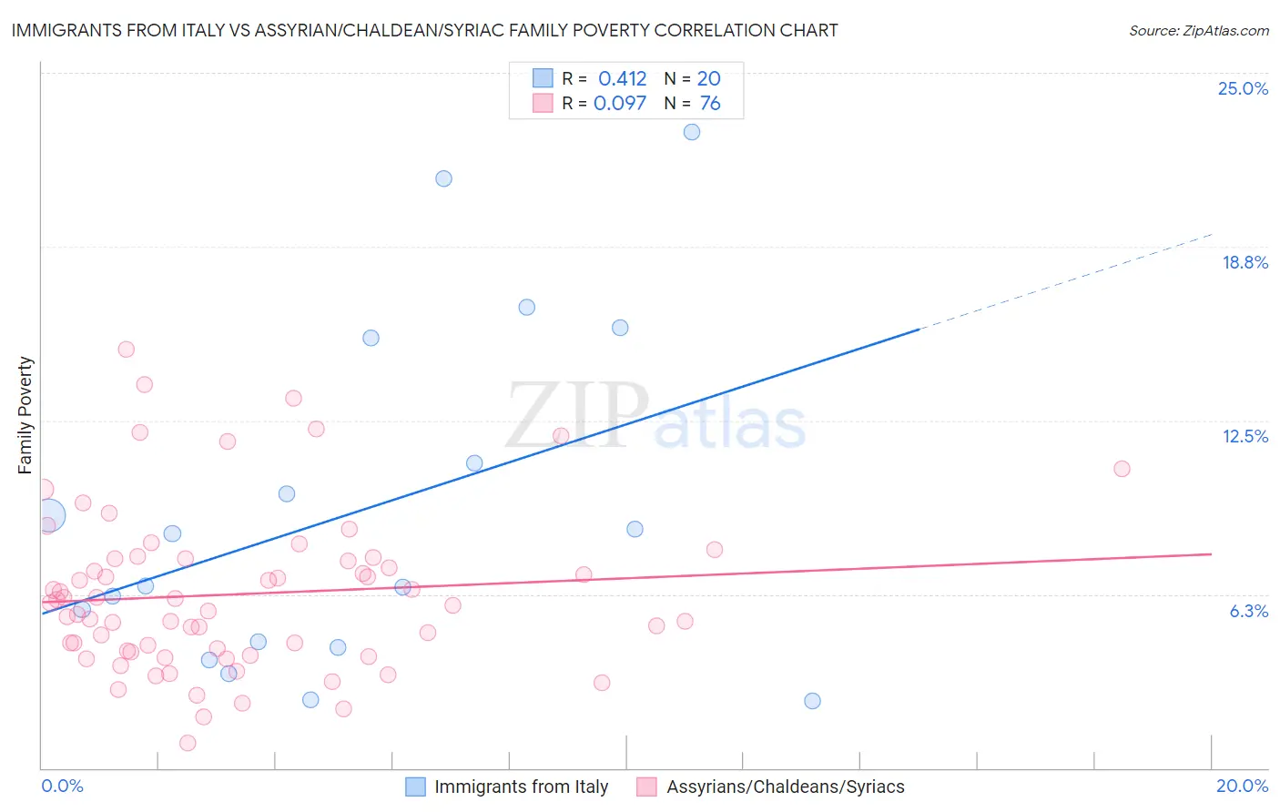 Immigrants from Italy vs Assyrian/Chaldean/Syriac Family Poverty