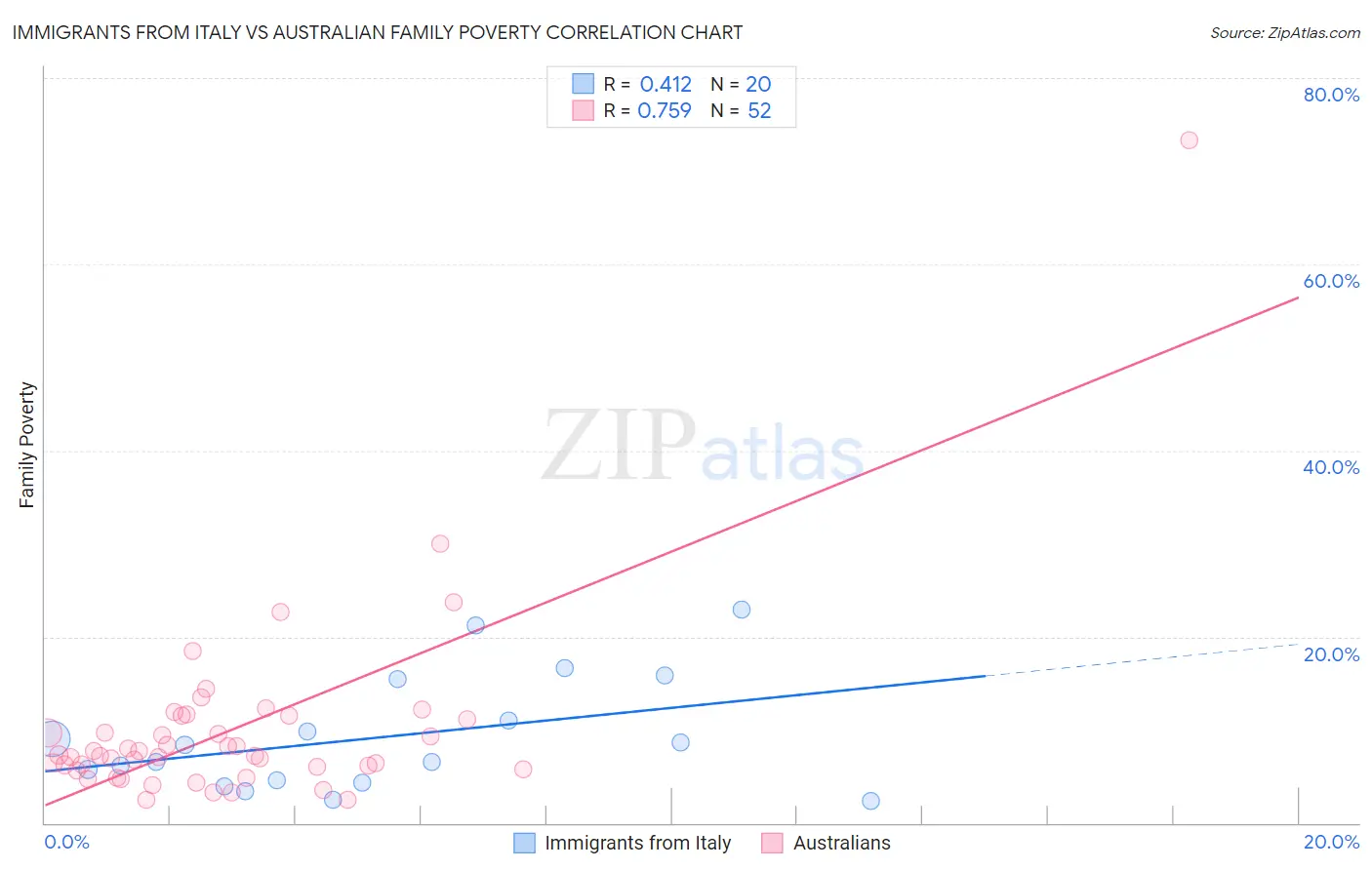 Immigrants from Italy vs Australian Family Poverty