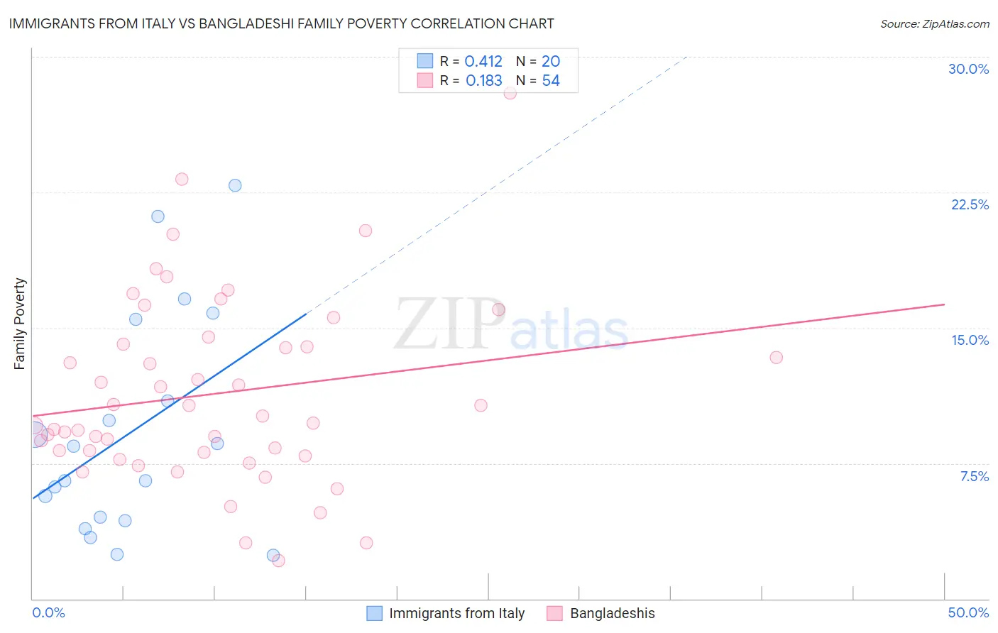 Immigrants from Italy vs Bangladeshi Family Poverty