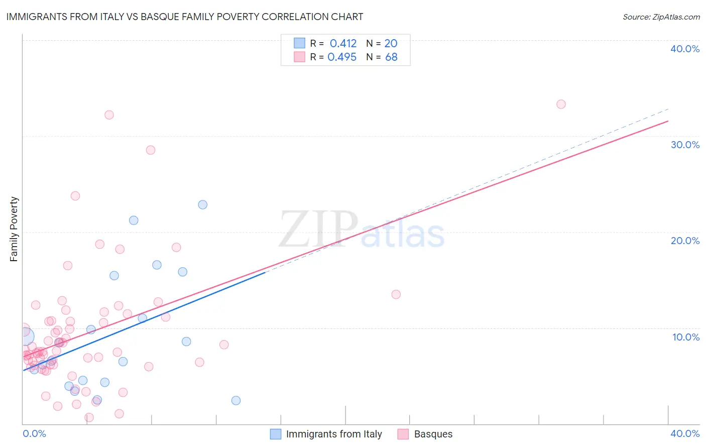 Immigrants from Italy vs Basque Family Poverty