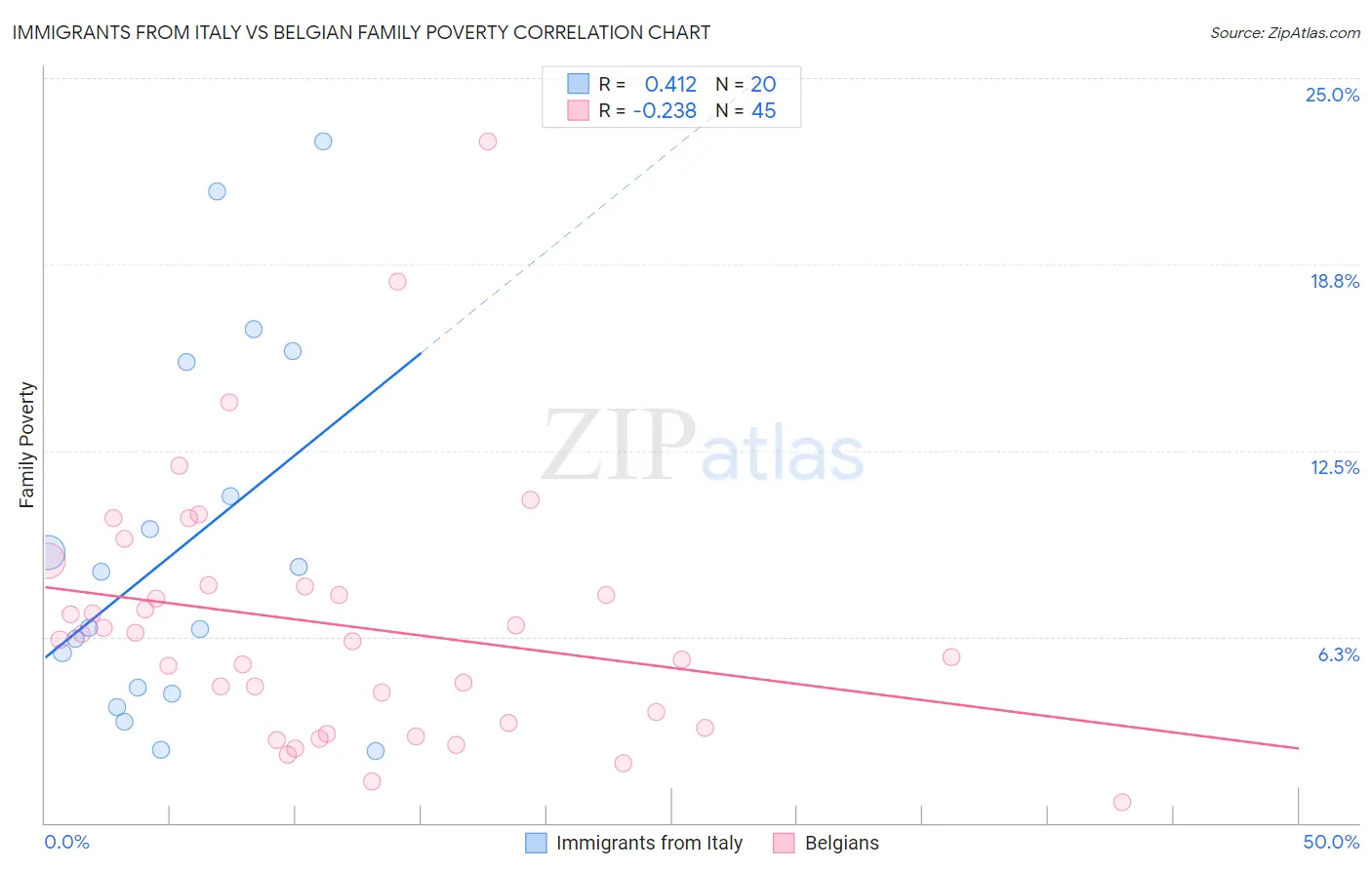 Immigrants from Italy vs Belgian Family Poverty