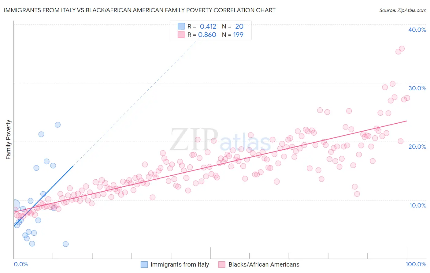 Immigrants from Italy vs Black/African American Family Poverty
