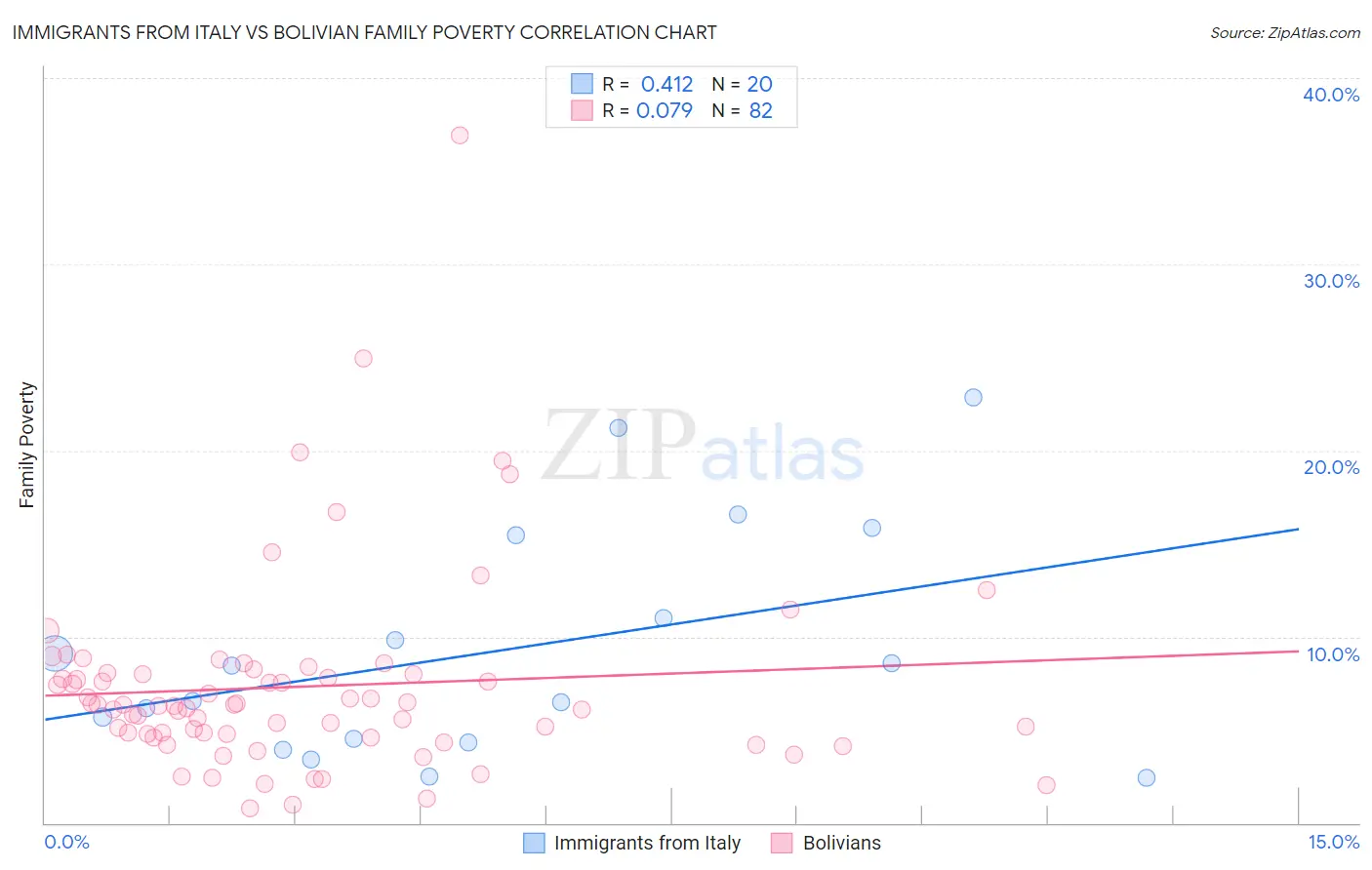 Immigrants from Italy vs Bolivian Family Poverty