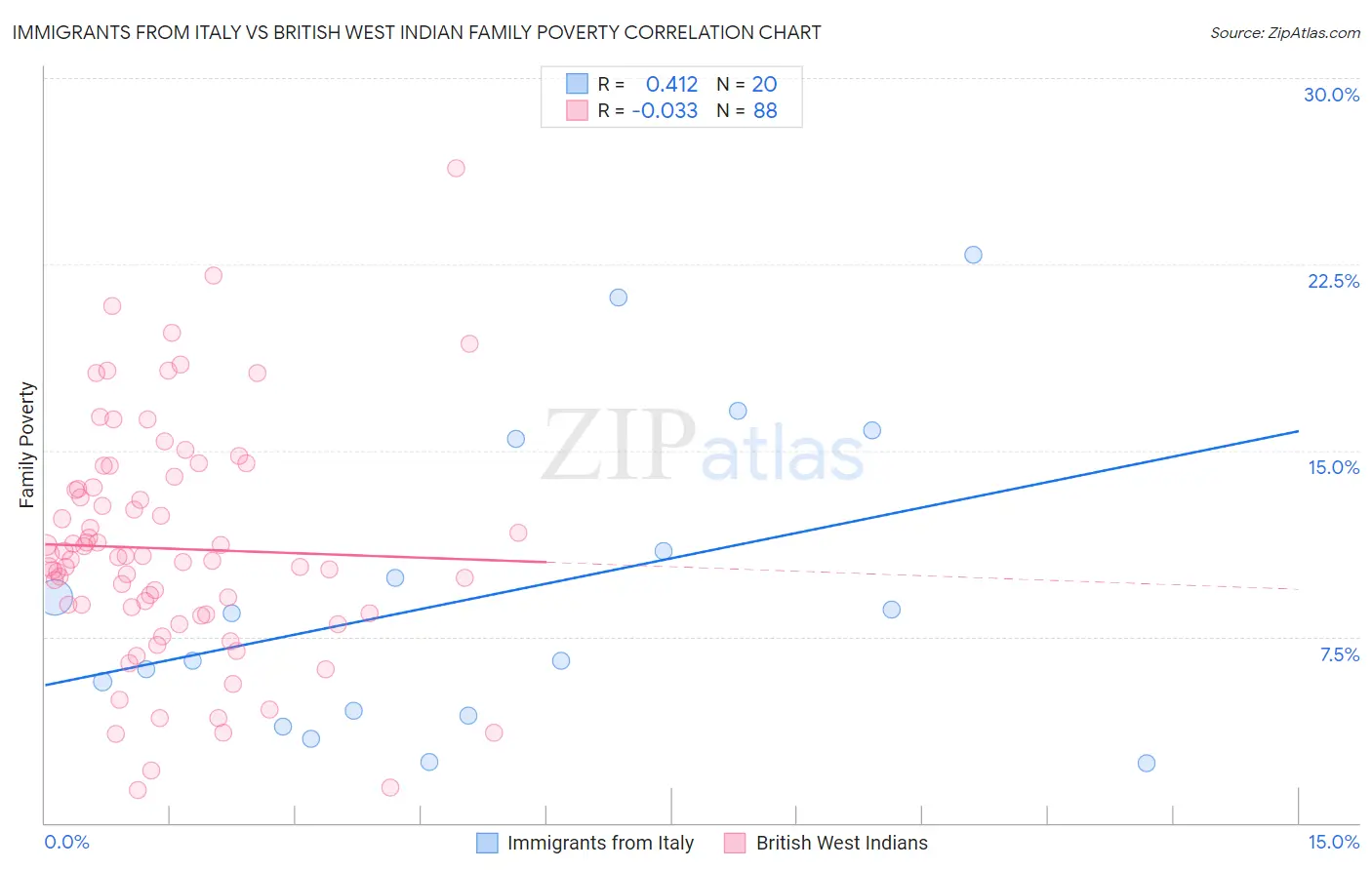 Immigrants from Italy vs British West Indian Family Poverty