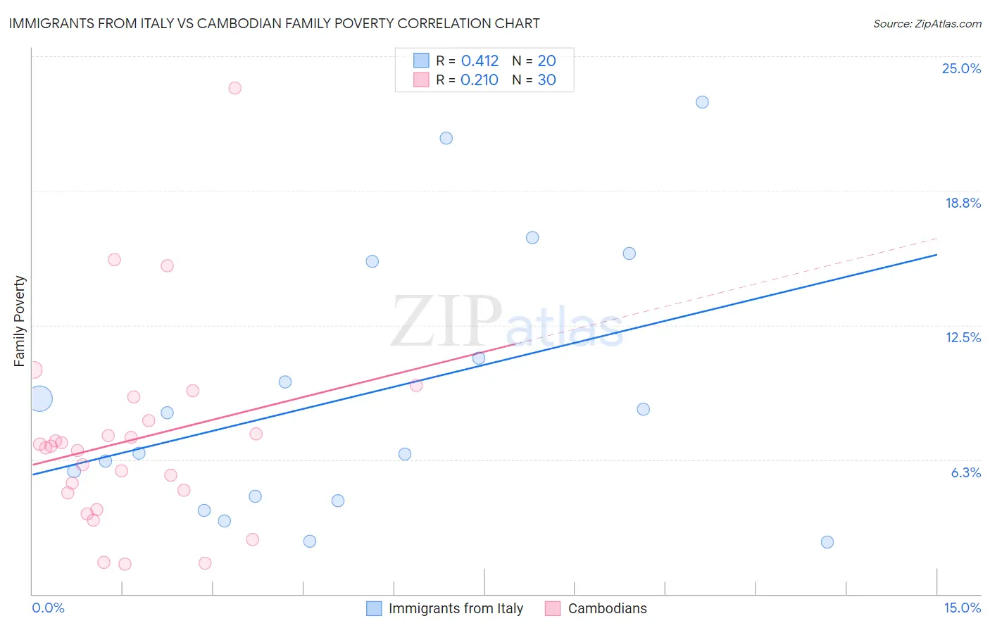 Immigrants from Italy vs Cambodian Family Poverty