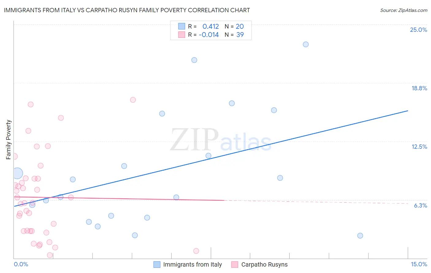 Immigrants from Italy vs Carpatho Rusyn Family Poverty