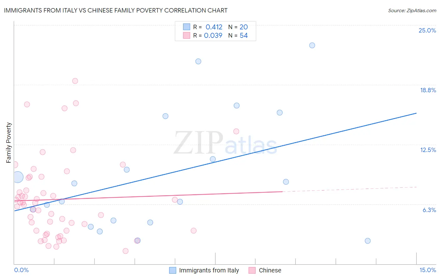 Immigrants from Italy vs Chinese Family Poverty